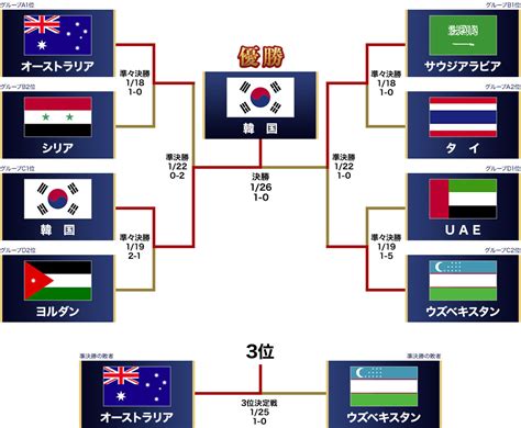 アジアカップ トーナメント表 u23